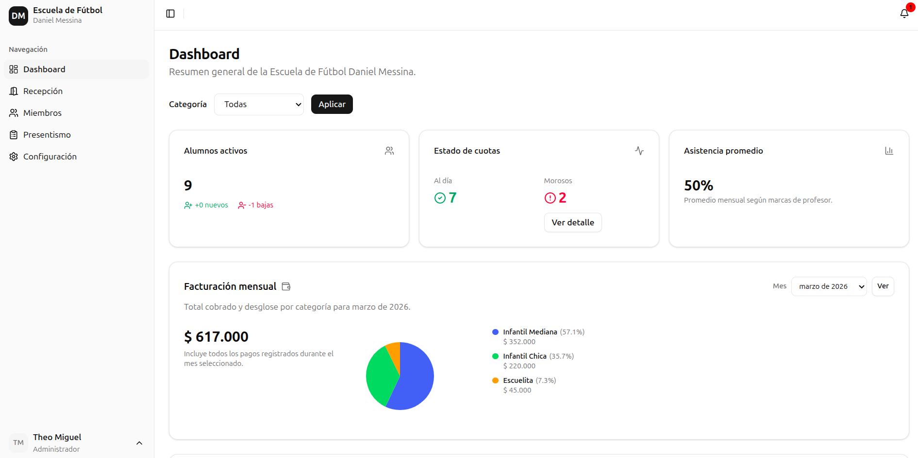 Dashboard operativo